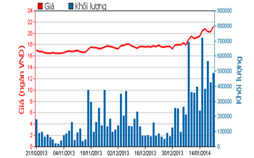 Diễn biến giá cổ phiếu SSI trong 3 tháng qua - Nguồn: HOSE.<br>