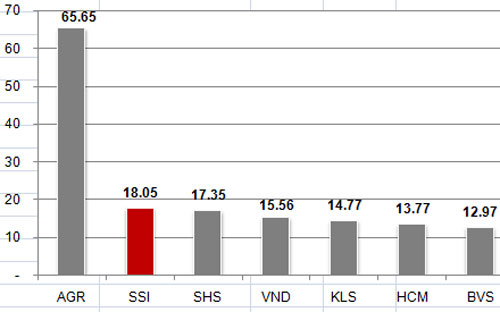 SSI nhắm mức 1.000 tỷ đồng lợi nhuận trước thuế 2014 2