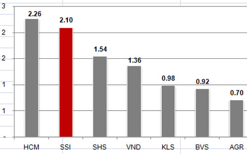 SSI nhắm mức 1.000 tỷ đồng lợi nhuận trước thuế 2014 1
