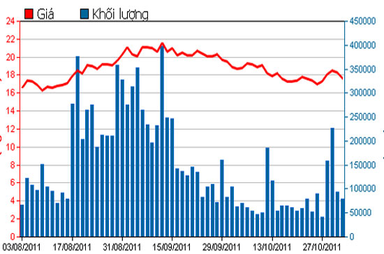 Diễn biến giá cổ phiếu SSI trong 3 tháng qua - Nguồn: HSX.