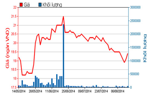 Diễn biến giá cổ phiếu STB trong 3 tháng qua - Nguồn: HOSE.<br>