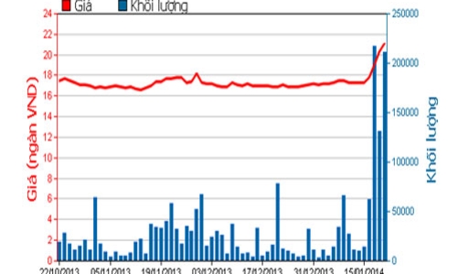 Sacombank báo lãi 2.838 tỷ đồng 