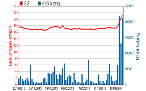 Diễn biến giá cổ phiếu STB trong 3 tháng qua - Nguồn: HOSE.<br>