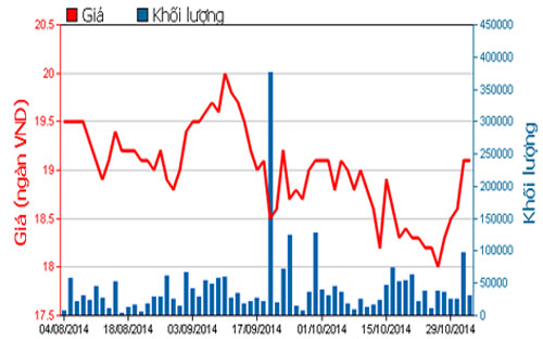 Diễn biến giá cổ phiếu STB trong 3 tháng qua - Nguồn: HOSE.<br>