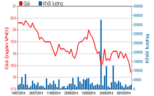 Diễn biến giá cổ phiếu STB trong 3 tháng qua - Nguồn: HOSE.<br>