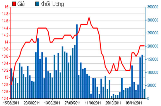 Diễn biến giá cổ phiếu STB trong 3 tháng qua - Nguồn: HSX.