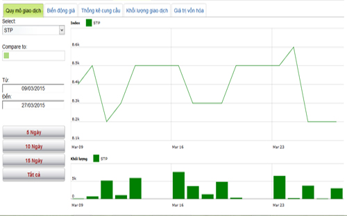 Diễn biến giao dịch cổ phiếu của STP - Nguồn: HNX.<br>