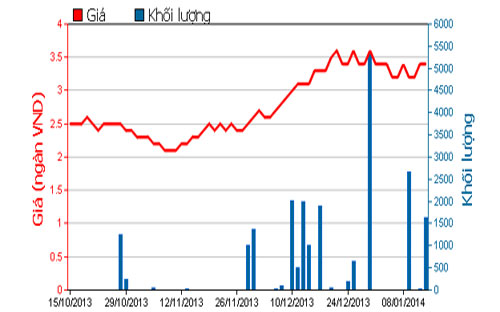 Diễn biến giá cổ phiếu STT trong 3 tháng qua - Nguồn: HOSE.<br>