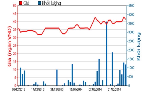 Diễn biến giá cổ phiếu SVI trong 3 tháng qua - Nguồn: HOSE.<br>