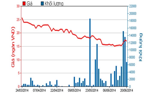Diễn biến giá cổ phiếu SZL trong 3 tháng qua - Nguồn: HOSE.<br>