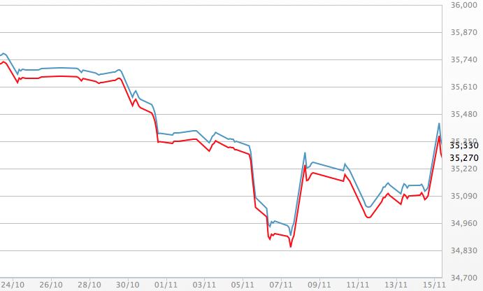 Diễn biến giá vàng SJC tại DOJI - Nguồn: DOJI.