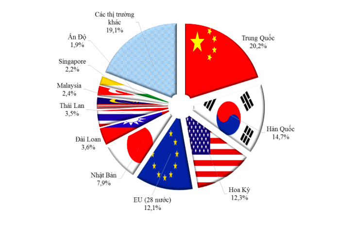 Cơ cấu thị trường xuất nhập khẩu lớn nhất của Việt Nam.