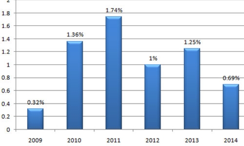 Có nhiều ngày nghỉ lễ, CPI tháng 1 vẫn tăng thấp