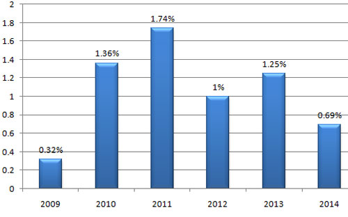 Diễn biến CPI các tháng 1 kể từ năm 2009 đến nay.<br>