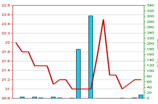 Diễn biến giá cổ phiếu TAG trong 3 tháng qua - Nguồn: HNX.