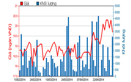 Diễn biến giá cổ phiếu TBC trong 3 tháng qua - Nguồn: HOSE.<br>