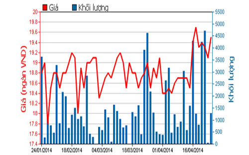 Diễn biến giá cổ phiếu TBC trong 3 tháng qua - Nguồn: HOSE.<br>