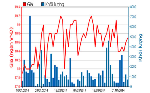 Diễn biến giá cổ phiếu TBC trong 3 tháng qua - Nguồn: HOSE.<br>