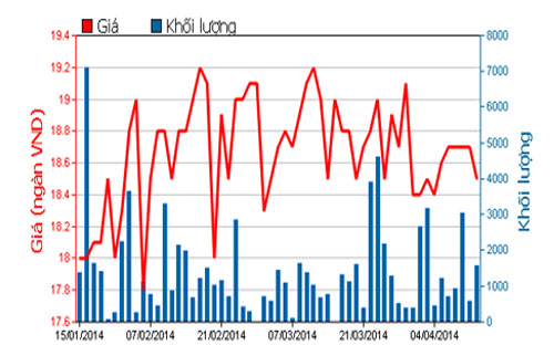 Diễn biến giá cổ phiếu TBC trong 3 tháng qua - Nguồn: HOSE.<br>