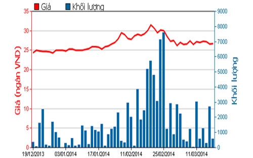 Diễn biến giá cổ phiếu TCL trong 3 tháng qua - Nguồn: HOSE.<br>