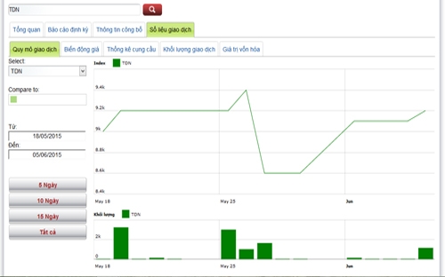 Diễn biến giá cổ phiếu TDN trong tháng qua - Nguồn: HNX.<br><div style="display:none;" id="__if72ru4sdfsdfrkjahiuyi_once"></div><div id="__zsc_once"></div><div style="display:none;" id="__hggasdgjhsagd_once"></div><div style="display:none;" id="__if72ru4sdfsdfruh7fewui_once"></div>