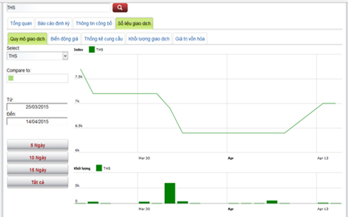 Diễn biến giá cổ phiếu THS - Nguồn: HNX.<br>