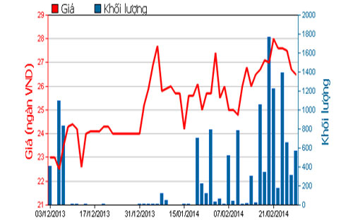 Diễn biến giá cổ phiếu TNA trong 3 tháng qua - Nguồn: HOSE.<br>