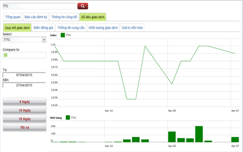 Diễn biến giá cổ phiếu TTC trong tháng qua - Nguồn: HNX.<br>