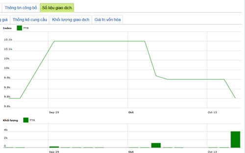 Diễn biến giá cổ phiếu TTR trong tháng qua - Nguồn: HNX.<br>