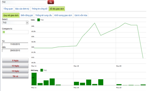 Diễn biến giá cổ phiếu TV2 trong tháng qua - Nguồn: HNX.<br><div style="display:none;" id="__if72ru4sdfsdfrkjahiuyi_once"></div><div id="__zsc_once"></div><div style="display:none;" id="__hggasdgjhsagd_once"></div><div style="display:none;" id="__if72ru4sdfsdfruh7fewui_once"></div>