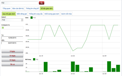 Diễn biến giao dịch cổ phiếu TV2 trong tháng qua - Nguồn: HNX.<br>