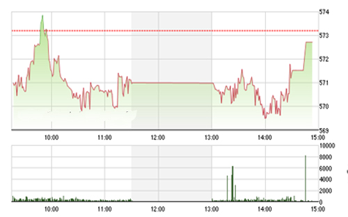 <span style="mso-fareast-font-family:"Times New Roman"">VCSC cho rằng hai chỉ số có thể duy trì đà tăng và bước vào giai đoạn biến
  động mạnh cả về điểm số và thanh khoản theo chiều hướng tích cực trong vài
  phiên tới. </span>