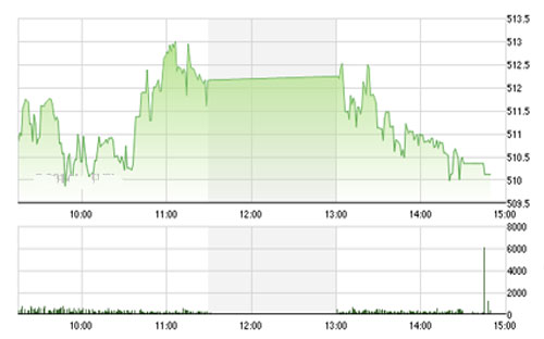 VCSC cho rằng chỉ số 
		VN-Index có thể điều chỉnh nhẹ và kiểm định lại vùng giá 509.0 – 509.5.