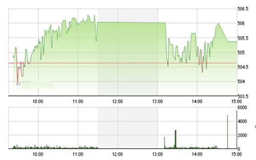 VCSC cho rằng khối lượng vẫn chưa ủng hộ cho nhịp hồi của 
		chỉ số VN-Index cho nên khả năng chỉ số này vẫn có thể điều chỉnh về 
		vùng giá 497 – 500 điểm trong tuần giao dịch tới.