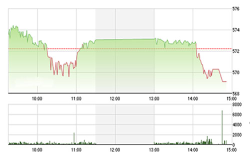 Trong ngắn hạn, BSC kỳ vọng vào kịch 
		bản VN-Index sẽ không giảm quá vùng hỗ trợ 565 điểm để hoàn thiện mẫu 
		hình Vai - Đầu - Vai (ngược), sau đó đi lên. 