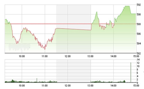 MBS cho rằng vùng 590 +/- được giữ vững khả năng sẽ nghiêng về kịch bản đi ngang và 
		phục hồi nếu lực cầu vẫn sẽ duy trì tốt như hiện tại.