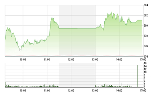 <span style="mso-fareast-font-family:"Times New Roman"">Theo MBKE, khả
  năng tiếp tục điều chỉnh có thể vẫn còn tiếp diễn trong thời gian ngắn tới
  nhưng khả năng VN-Index xâm phạm khu vực 555-560 điểm không được chúng tôi
  đáng giá cao.</span>