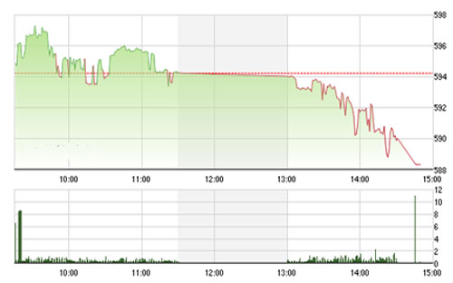 Hầu hết các cổ phiếu điều chỉnh giảm liên tục trong các phiên gần đây đã 
		chạm các mốc hỗ trợ kỹ thuật. Do vậy, SHS đánh giá thị trường sẽ có 
		nhịp hồi trong phiên giao dịch sắp tới.<span class="style1"><br></span>