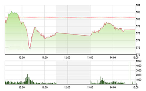Theo IVS, tín hiệu dù tích cực là vậy nhưng với áp 
		lực chốt lời của nhóm vốn hóa lớn, đặc biệt là nhóm Ngân hàng thì chỉ số 
		vẫn có thể sẽ mang sắc đỏ trong phiên ngày mai (15/1). 