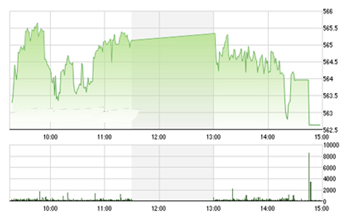 <span style="mso-fareast-font-family:"Times New Roman"">VCSC cho rằng hai chỉ số có thể sẽ còn nhịp điều chỉnh và kiểm định lại các
  vùng hỗ trợ 562 của chỉ số VN-Index và 77.5 của chỉ số HNX-Index, nếu chỉ số
  VN-Index giảm dưới mức 562 thì đà giảm có thể sẽ tiếp tục về mức 555.</span>