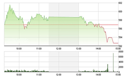 Nhận định chứng khoán ngày 26/2: “Nên hạn chế mua mới”