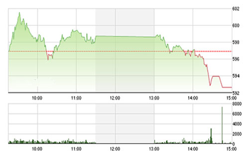 Có thể VN-Index sẽ 
		kiểm định lại vùng hỗ trợ 580 – 585 điểm, tuy nhiên SHS 
		tin rằng áp lực bán sẽ sớm suy yếu giúp thị trường tiếp tục 
		xu hướng tăng điểm bền vững.