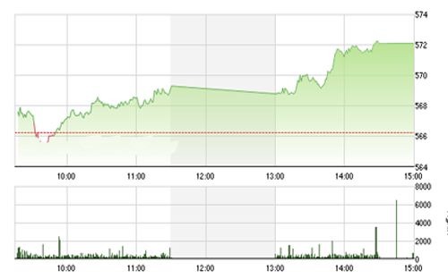 <span style="mso-fareast-font-family:"Times New Roman"">VCSC cho rằng hai chỉ số sẽ thử thách các mức kháng cự 575 – 578 của chỉ số
  VN-Index và 78.0 - 78.5 của chỉ số HNX-Index trong phiên giao dịch
  22/09/2015.</span>