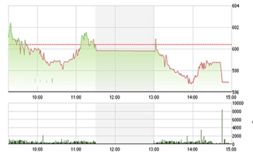 Nhận định chứng khoán ngày 6/3: “Sẽ thử lại mốc 600”