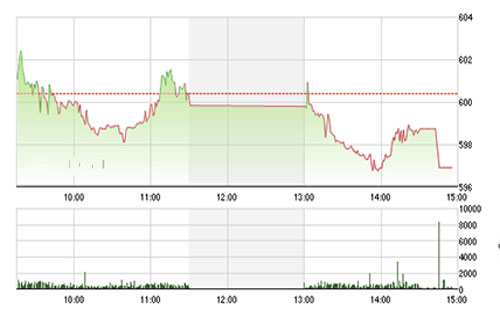 <font face="Arial, Verdana"><span style="font-size: 13.63636302948px;">VCSC cho rằng hai chỉ số có thể sẽ tiếp tục nhịp điều chỉnh trong phiên kế tiếp với vùng hỗ trợ gần nhất là mức 590 của chỉ số VN-Index và 86.0 của chỉ số HNX-Index.</span></font>