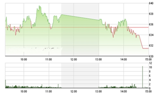Nhận định chứng khoán ngày 29/7: “Sẽ tiếp tục điều chỉnh”