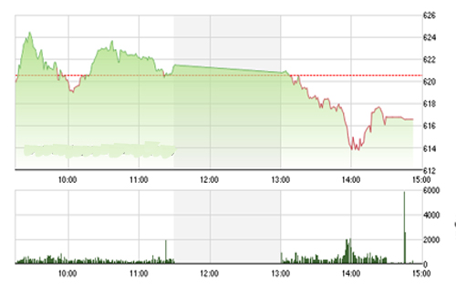 <span style="mso-fareast-font-family:"Times New Roman"">VCSC cho rằng hai chỉ số có thể sẽ hồi phục trong phiên giao dịch 22/7/2015
  và dòng tiền có thể sẽ sớm quay trở lại trong phiên giao dịch này khi nhiều
  cổ phiếu đã rơi vào trạng thái quá bán ngắn hạn.</span>