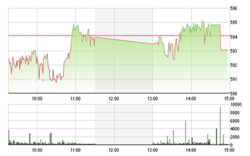 <span style="mso-fareast-font-family:"Times New Roman"">VCSC cho rằng dòng tiền đầu cơ có dấu hiệu quay trở lại nhóm cổ phiếu Midcaps
  và Smallcaps cho nên dòng tiền sẽ lan tỏa đều hơn trên cả hai sàn.</span>