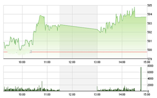 SSI cho rằng, khả năng VN-Index sẽ kiểm lại vùng 585-590 
		của dải Upper Band trong các phiên giao dịch tới.