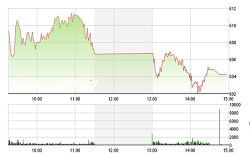 <span style="mso-fareast-font-family:"Times New Roman"">VCSC cho rằng hai chỉ số có thể kiểm định các vùng hỗ trợ ngắn hạn 595 - 600
  của chỉ số VN-Index và 83.0 của chỉ số HNX-Index trong phiên 13/08/2015.</span>